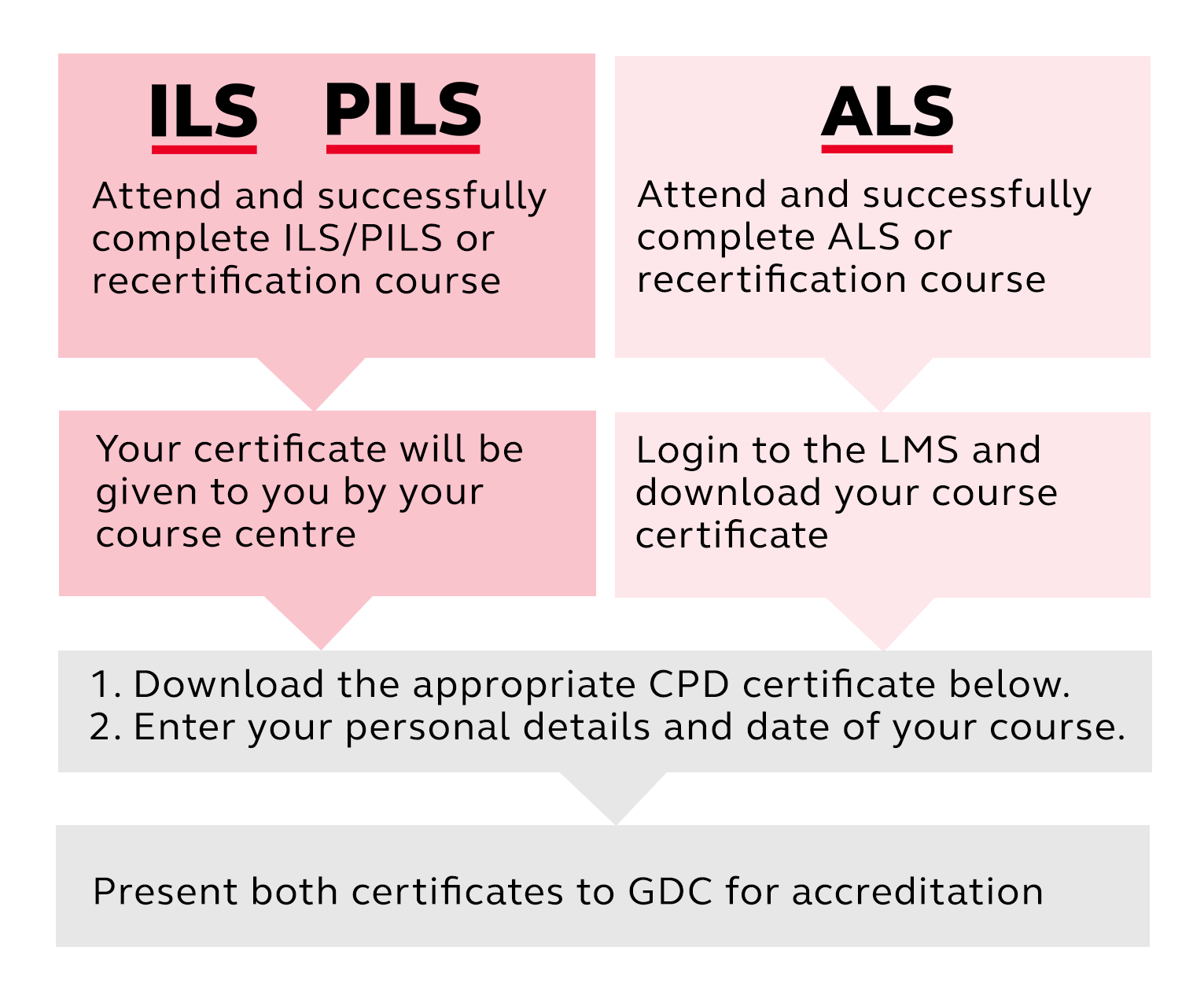 Dental Professionals Resuscitation Council UK